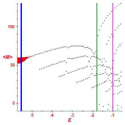 Peres lattice <M>